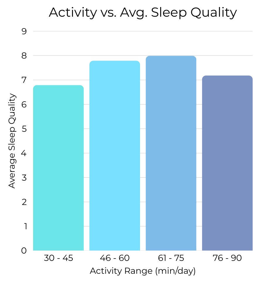 Chart showing relationship between movement and sleep quality